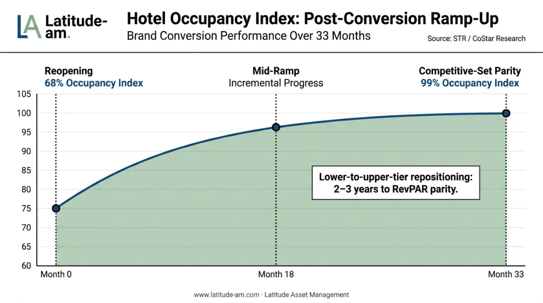 33-month hotel brand conversion occupancy ramp-up timeline from reopening to stabilization