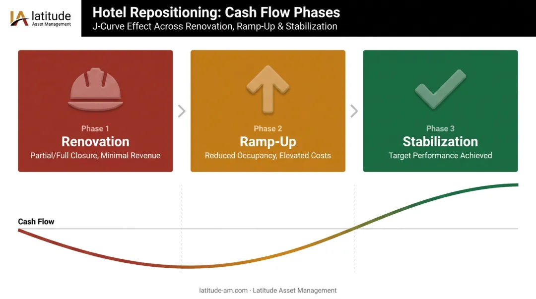 Three-phase hotel repositioning cash flow timeline from renovation to stabilization