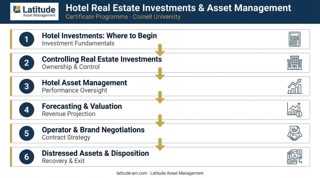Six-course Hotel Real Estate Investments and Asset Management certificate curriculum overview