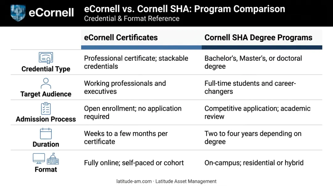 eCornell certificate versus Cornell SHA degree program side-by-side comparison infographic