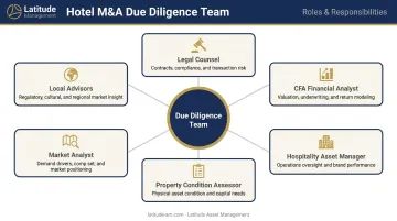 Hotel M&A due diligence team structure six key roles and responsibilities