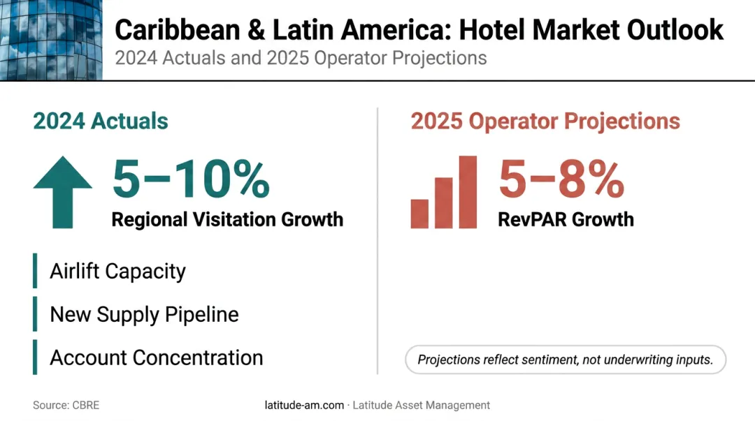 Caribbean and Latin America hotel RevPAR growth outlook 2024 to 2025 demand drivers