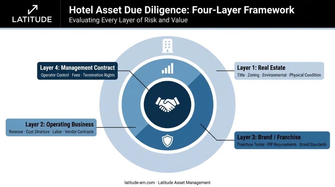 Four-layer hotel M&A due diligence framework real estate to management contracts