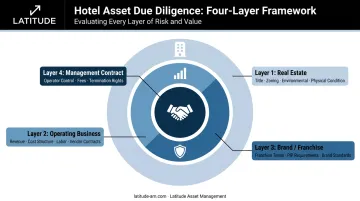 Four-layer hotel M&A due diligence framework real estate to management contracts