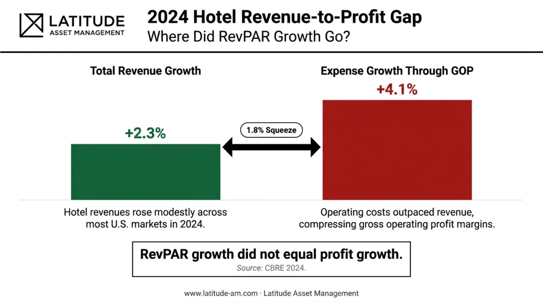 Hotel revenue growth versus expense growth gap comparison 2024 CBRE data