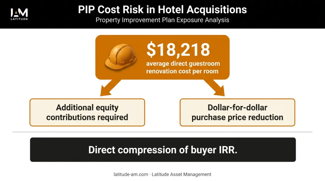 Hotel franchise PIP obligation cost impact on buyer IRR and equity requirements