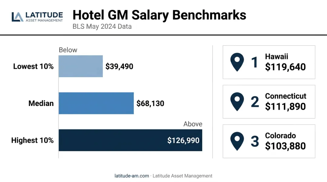 Hotel general manager salary ranges by percentile and top-paying US states comparison