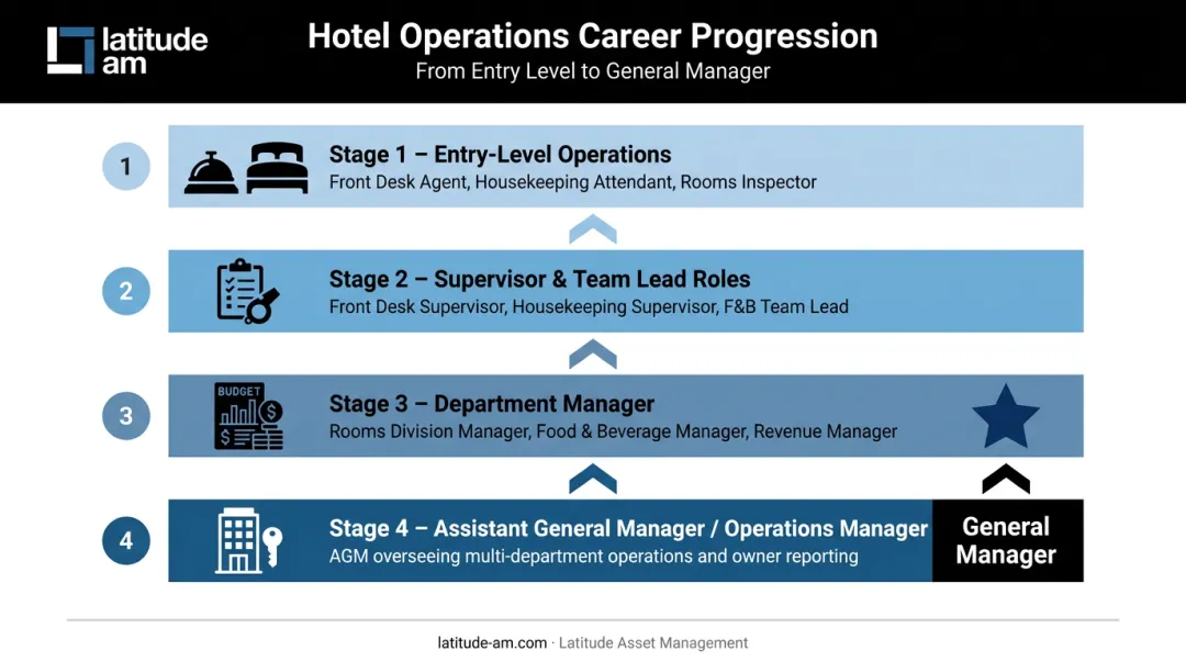 Four-stage hotel general manager career path from entry-level to GM role