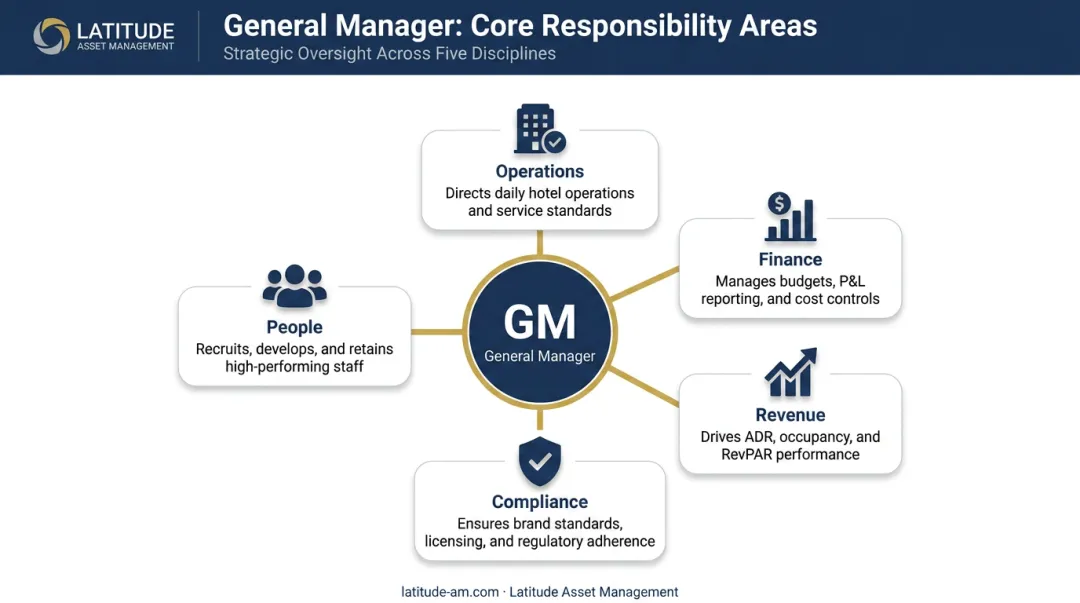 Five core hotel general manager responsibility areas operations finance people revenue compliance