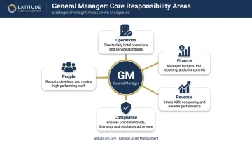 Five core hotel general manager responsibility areas operations finance people revenue compliance