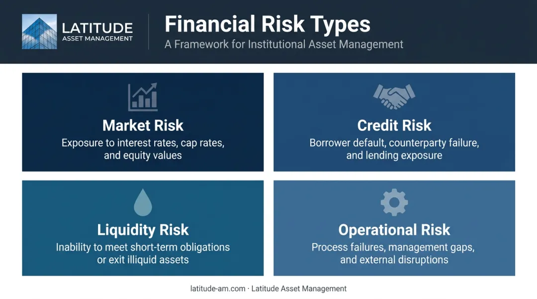 Four core types of financial risk market credit liquidity operational framework