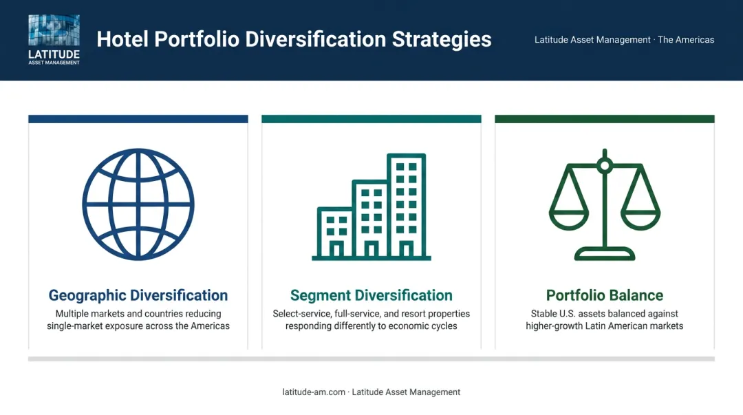 Hotel investment portfolio diversification strategy across geographies segments and asset types