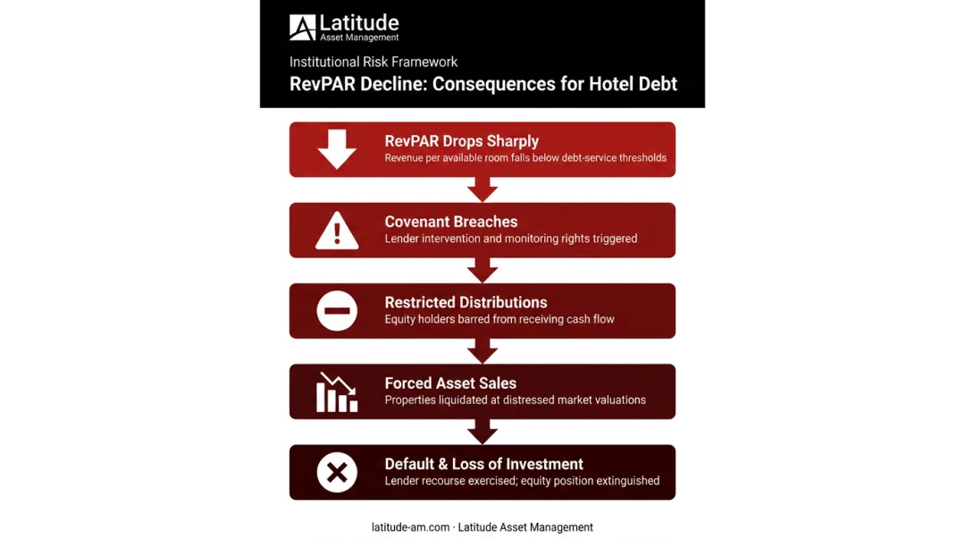 Hotel debt service failure cascade showing four consequences of RevPAR decline
