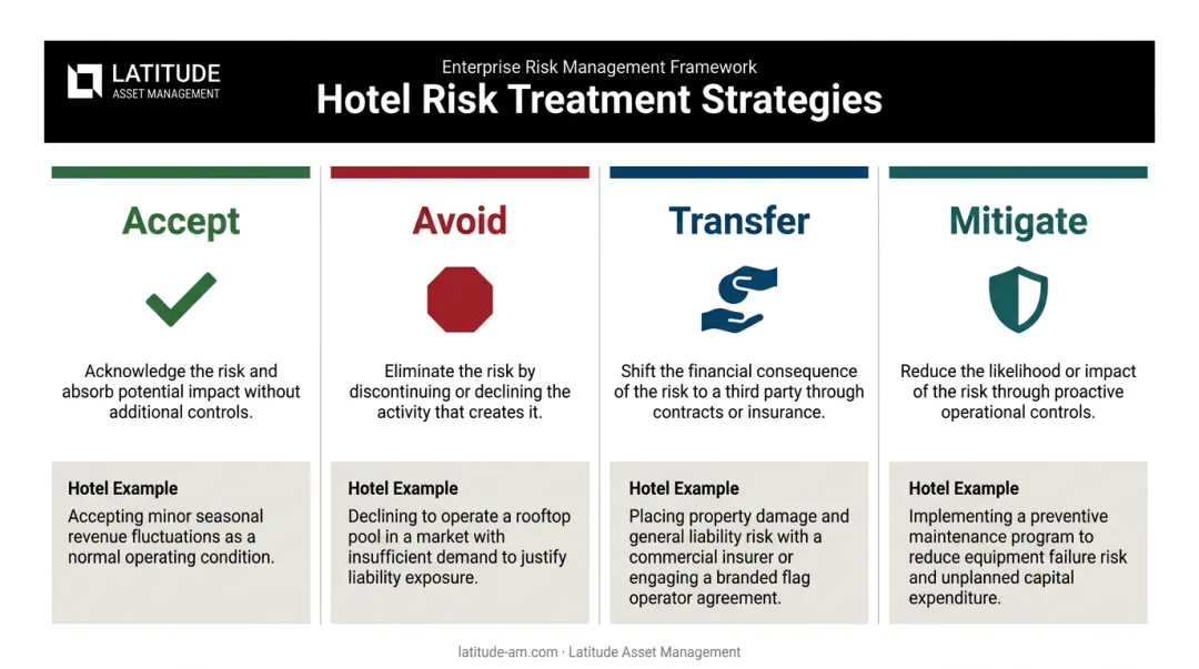 Four financial risk treatment options accept avoid transfer mitigate comparison table