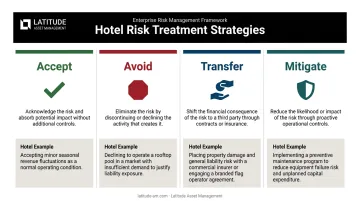 Four financial risk treatment options accept avoid transfer mitigate comparison table