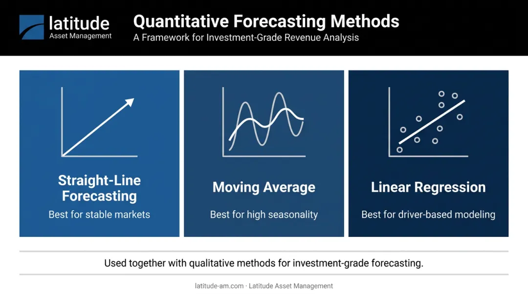 Three quantitative hotel forecasting methods straight-line moving average and regression comparison