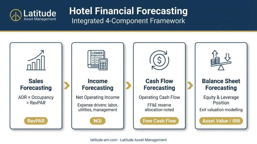 Four building blocks of hotel financial forecasting integrated system flow diagram