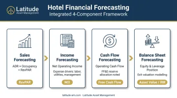 Four building blocks of hotel financial forecasting integrated system flow diagram