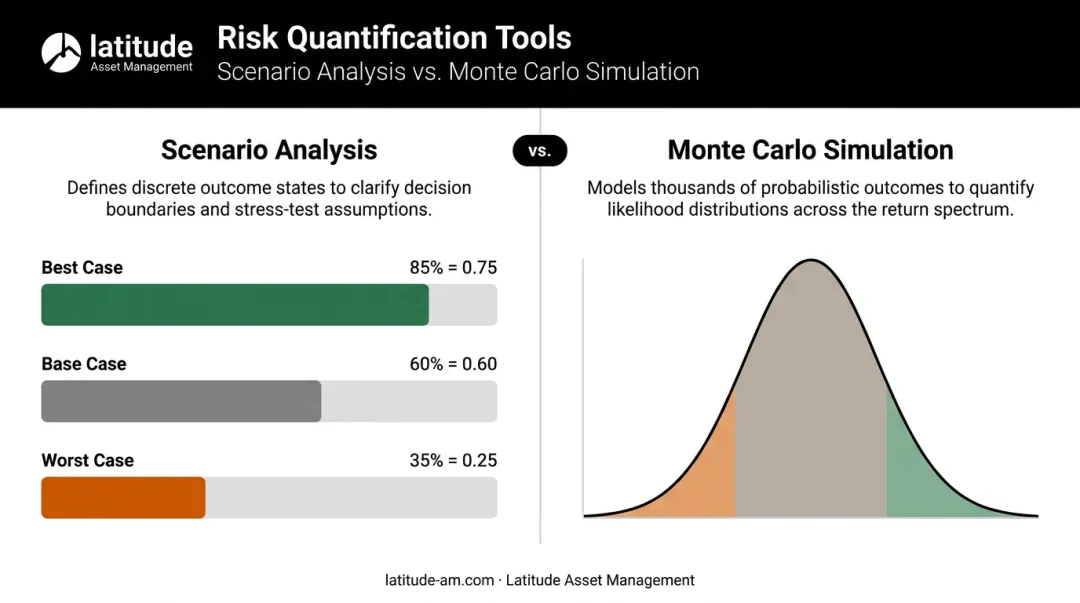Hotel investment scenario analysis versus Monte Carlo simulation risk output comparison infographic