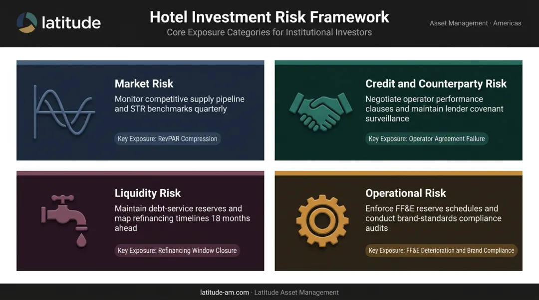 Four core hotel investment financial risk types identification and mitigation framework