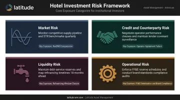 Four core hotel investment financial risk types identification and mitigation framework