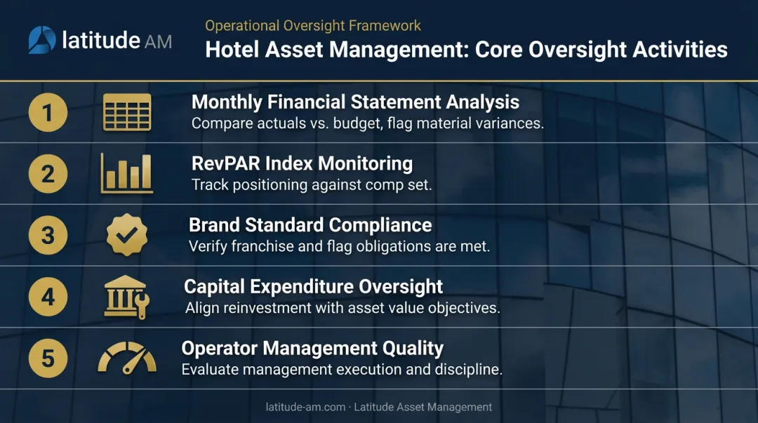 Five hotel asset oversight activities from financial analysis to operator management