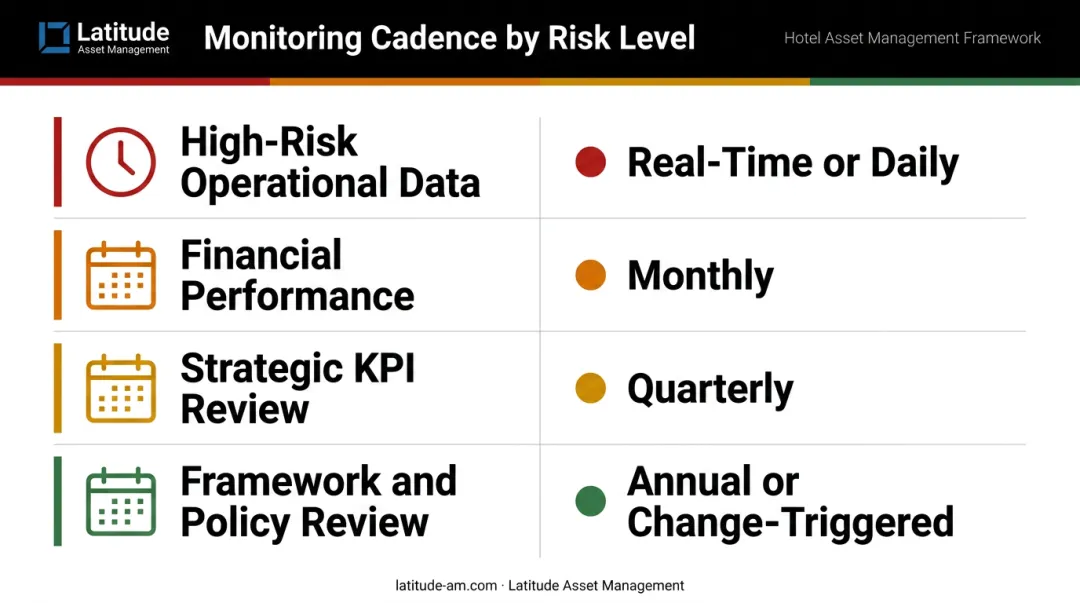 Operational oversight monitoring cadence frequency table by risk level