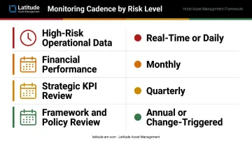 Operational oversight monitoring cadence frequency table by risk level