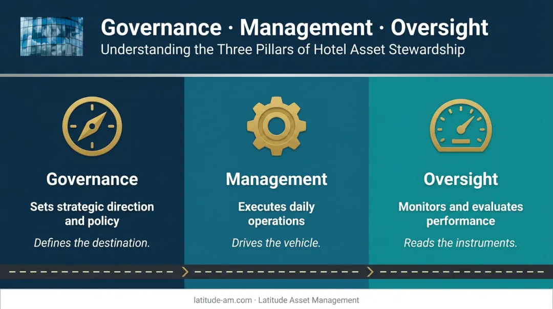Governance management and oversight three-function comparison roles infographic