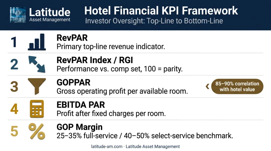 Hotel investment financial KPIs hierarchy from revenue to profit metrics