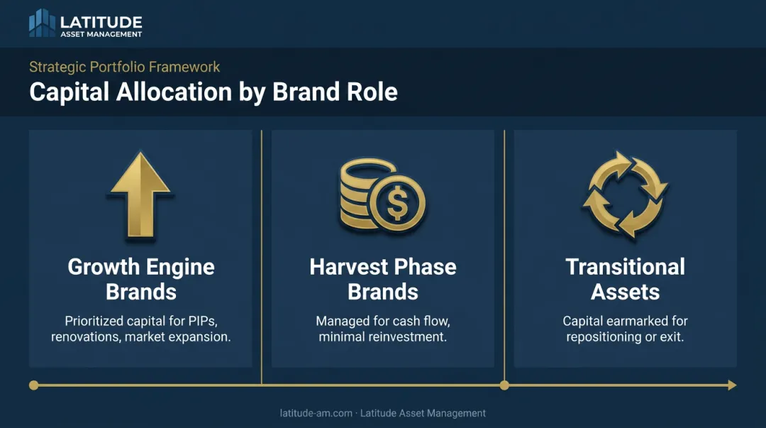 Three hotel brand capital allocation mandates growth harvest transitional asset roadmap