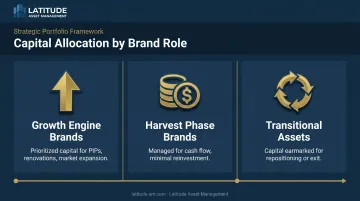 Three hotel brand capital allocation mandates growth harvest transitional asset roadmap