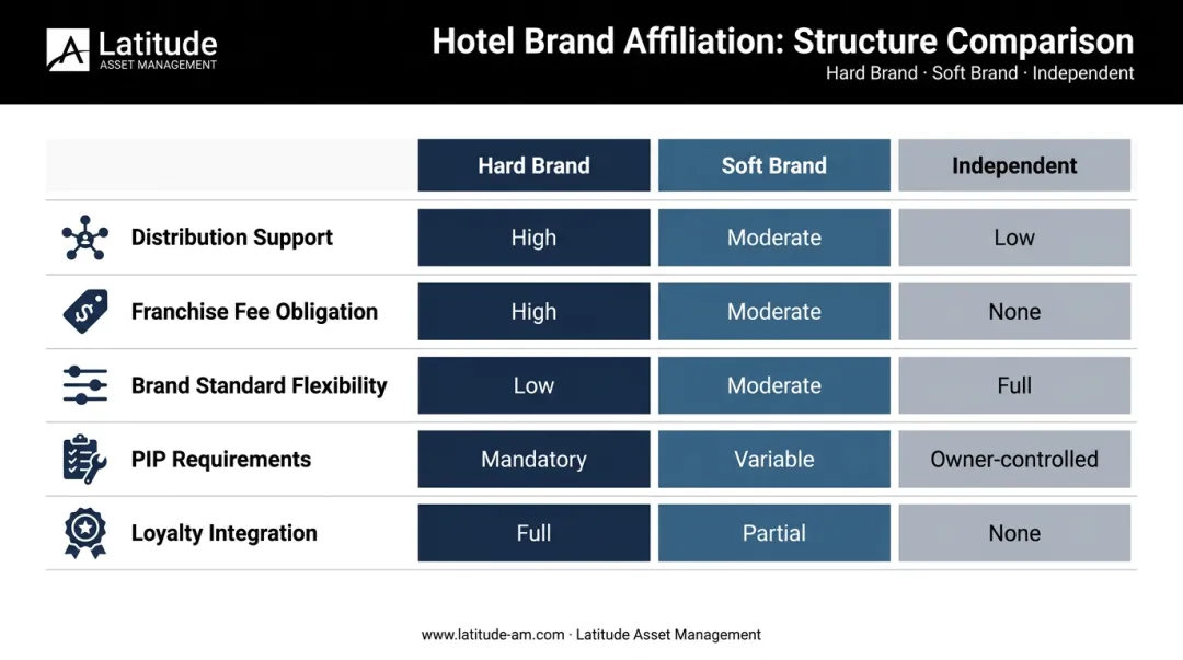 Hard brand versus soft brand versus independent hotel comparison table infographic
