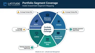 Hotel portfolio guest segment mapping wheel showing six traveler categories by brand