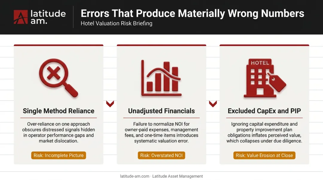 Three critical hotel valuation mistakes and their financial impact on outcomes