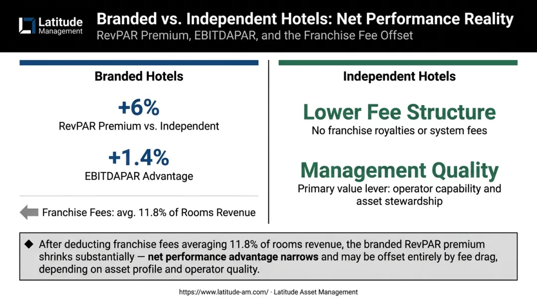 Branded versus independent hotel RevPAR and EBITDAPAR performance comparison infographic