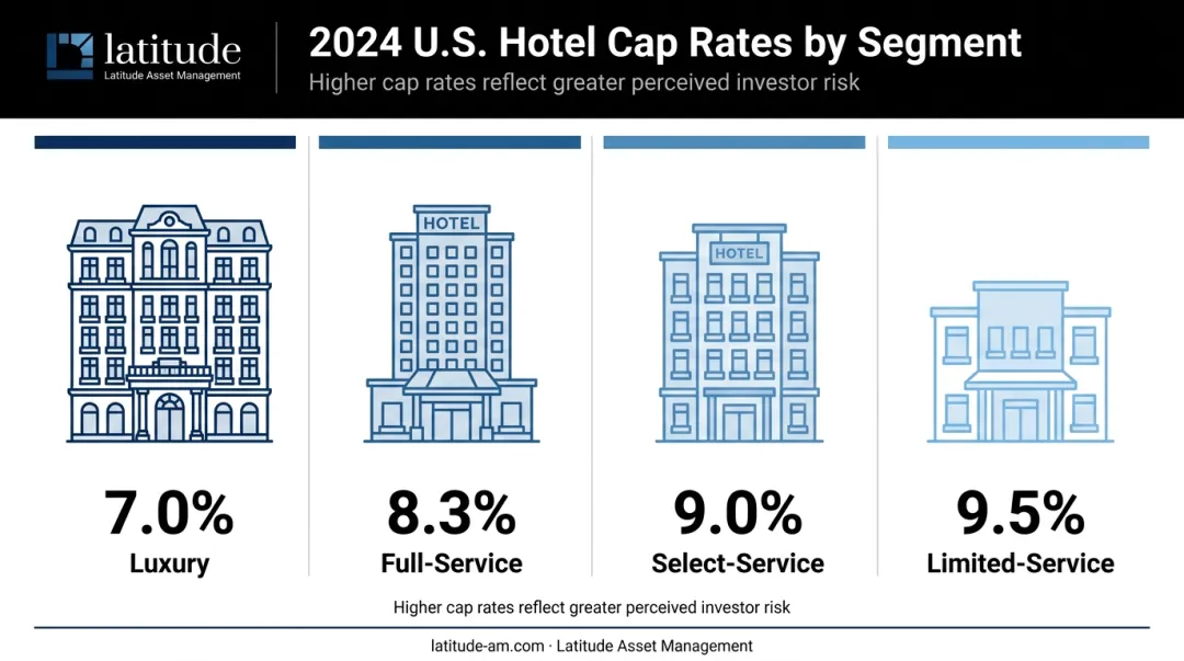 2024 U.S. hotel cap rate comparison by segment luxury to limited-service
