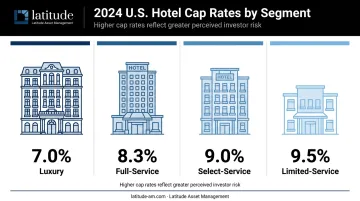 2024 U.S. hotel cap rate comparison by segment luxury to limited-service