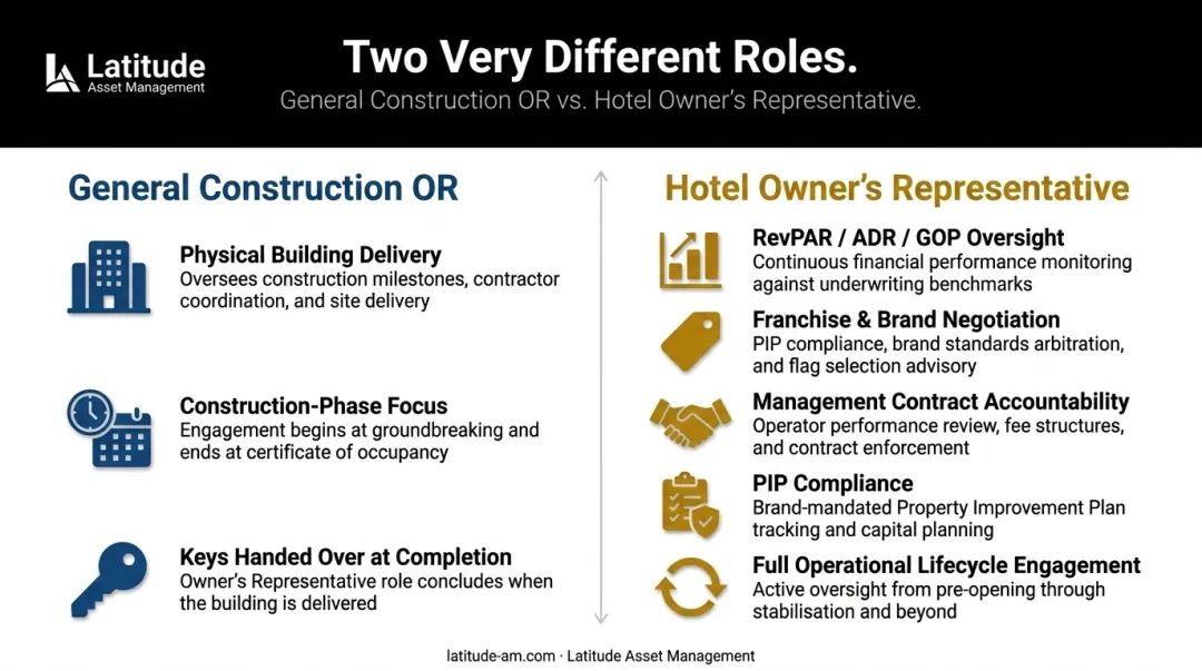 Hotel owner's representative versus general construction OR role comparison infographic