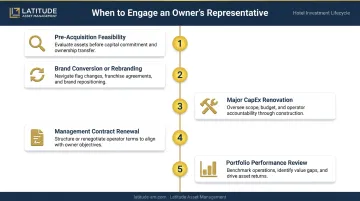 Five critical hotel investment trigger points for engaging an owner's representative