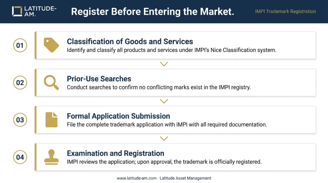Four-step Mexico trademark registration process with IMPI from classification to approval
