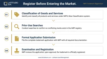 Four-step Mexico trademark registration process with IMPI from classification to approval