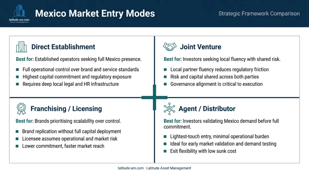 Four Mexico market entry modes comparison infographic direct establishment joint venture franchise distributor