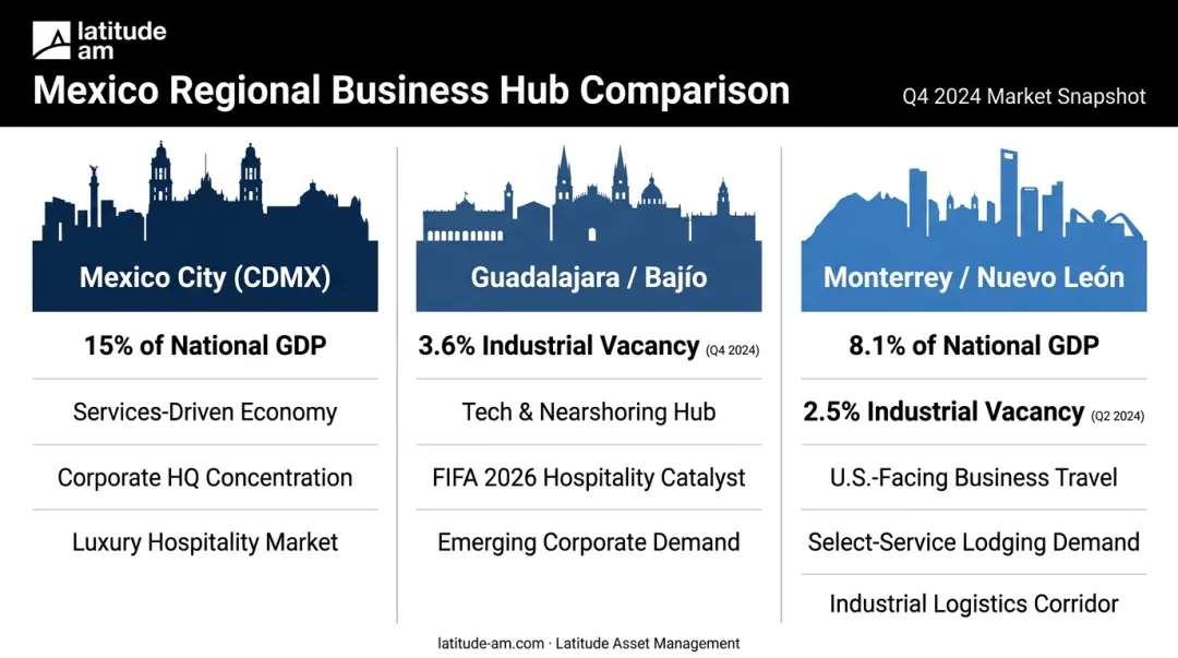 Mexico key business hubs comparison chart GDP industrial vacancy and investment opportunities by city