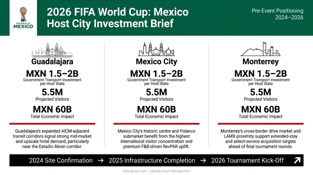 2026 FIFA World Cup Mexico economic impact and hospitality investment opportunity infographic