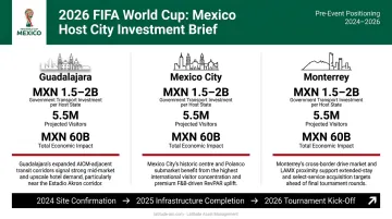 2026 FIFA World Cup Mexico economic impact and hospitality investment opportunity infographic
