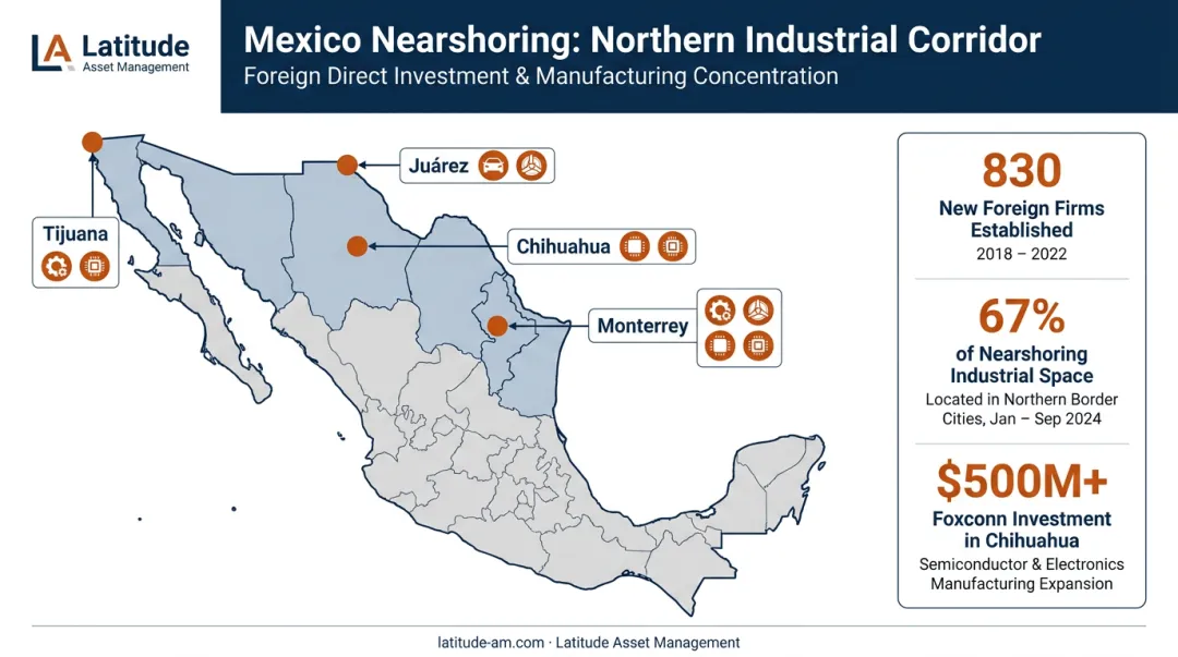 Mexico nearshoring growth map showing northern border cities industrial concentration and foreign firms