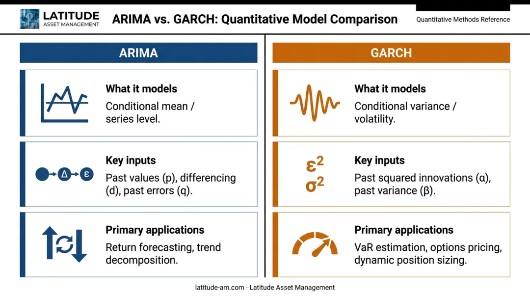 ARIMA versus GARCH model comparison targets inputs and financial applications side by side