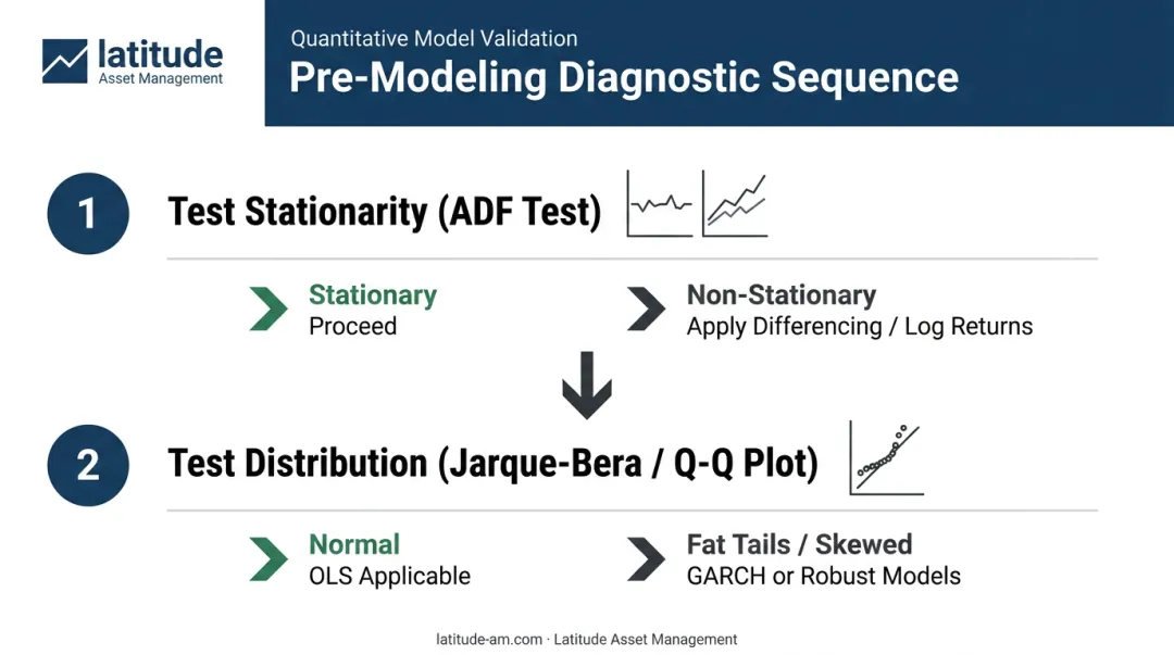 Two-step financial time series diagnostic sequence stationarity then distribution testing