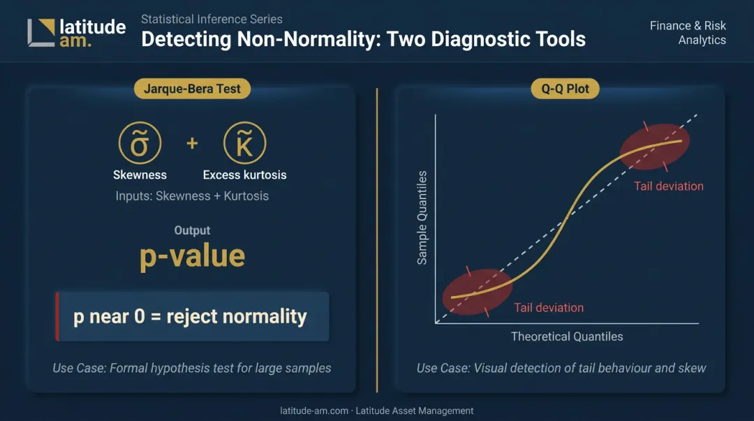 Jarque-Bera test and Q-Q plot fat tail diagnostics comparison infographic